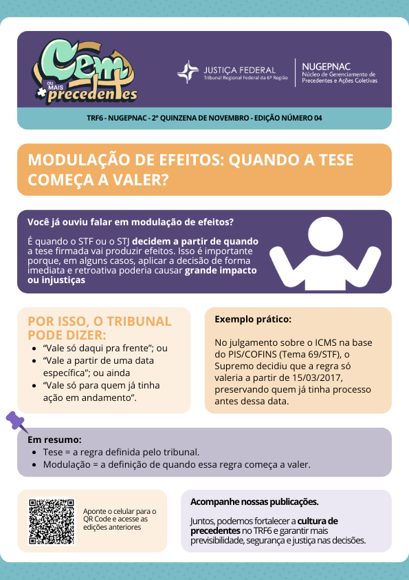 Cem + Precedentes

JUSTIÇA FEDERAL
TRIBUNAL REGIONAL FEDERAL DA 6ª REGIÃO
NUGEP NAC
Núcleo de Gerenciamento de Precedentes e Ações Coletivas

TRF6 - NUGEPNAC - 2ª QUINZENA DE NOVEMBRO - EDIÇÃO NÚMERO 04

MODULAÇÃO DE EFEITOS: QUANDO A TESE COMEÇA A VALER?

Você já ouviu falar em modulação de efeitos?

É quando o STF ou o STJ decidem a partir de quando a tese firmada vai produzir efeitos. Isso é importante porque, em alguns casos, aplicar a decisão de forma imediata e retroativa poderia causar grande impacto ou injustiças.

POR ISSO, O TRIBUNAL PODE DIZER:

“Vale só daqui pra frente”; ou

“Vale a partir de uma data específica”; ou ainda

“Vale só para quem já tinha ação em andamento”.

Exemplo prático:

No julgamento sobre o ICMS na base do PIS/COFINS (Tema 69/STF), o Supremo decidiu que a regra só valeria a partir de 15/03/2017, preservando quem já tinha processo antes dessa data.

Em resumo:

Tese = a regra definida pelo tribunal.

Modulação = a definição de quando essa regra começa a valer.

📱 Aponte o celular para o QR Code e acesse as edições anteriores

Acompanhe nossas publicações.

Juntos, podemos fortalecer a cultura de precedentes no TRF6 e garantir mais previsibilidade, segurança e justiça nas decisões.