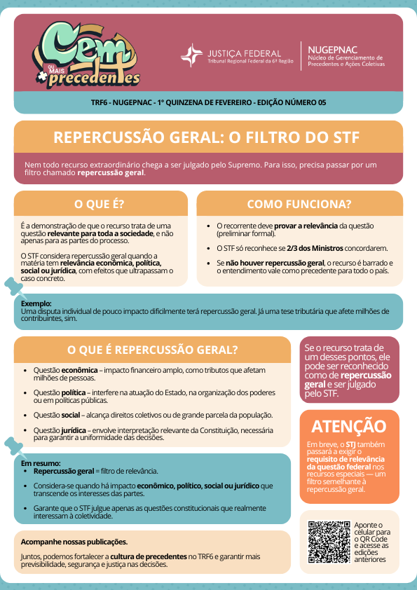 Cabeçalho:
Cem mais precedentes
JUSTIÇA FEDERAL – Tribunal Regional Federal da 6ª Região
NUGEPNAC – Núcleo de Gerenciamento de Precedentes e Ações Coletivas

Linha de identificação:
TRF6 – NUGEPNAC – 1ª QUINZENA DE FEVEREIRO – EDIÇÃO NÚMERO 05

Título principal:
REPERCUSSÃO GERAL: O FILTRO DO STF

Texto introdutório:
Nem todo recurso extraordinário chega a ser julgado pelo Supremo. Para isso, precisa passar por um filtro chamado repercussão geral.

O QUE É?

É a demonstração de que o recurso trata de uma questão relevante para toda a sociedade, e não apenas para as partes do processo.

O STF considera repercussão geral quando a matéria tem relevância econômica, política, social ou jurídica, com efeitos que ultrapassam o caso concreto.

Exemplo:
Uma disputa individual de pouco impacto dificilmente terá repercussão geral. Já uma tese tributária que afete milhões de contribuintes, sim.

COMO FUNCIONA?

O recorrente deve provar a relevância da questão (preliminar formal).

O STF só reconhece se 2/3 dos Ministros concordarem.

Se não houver repercussão geral, o recurso é barrado e o entendimento vale como precedente para todo o país.

O QUE É REPERCUSSÃO GERAL?

Questão econômica – impacto financeiro amplo, como tributos que afetam milhões de pessoas.

Questão política – interfere na atuação do Estado, na organização dos poderes ou em políticas públicas.

Questão social – alcança direitos coletivos ou de grande parcela da população.

Questão jurídica – envolve interpretação relevante da Constituição, necessária para garantir a uniformidade das decisões.

Em resumo:

Repercussão geral = filtro de relevância.

Considera-se quando há impacto econômico, político, social ou jurídico que transcende os interesses das partes.

Garante que o STF julgue apenas as questões constitucionais que realmente interessam à coletividade.

Bloco lateral:
Se o recurso trata de um desses pontos, ele pode ser reconhecido como de repercussão geral e ser julgado pelo STF.

ATENÇÃO:
Em breve, o STJ também passará a exigir o requisito da relevância da questão federal nos recursos especiais – um filtro semelhante à repercussão geral.

Rodapé:
Acompanhe nossas publicações.
Juntos, podemos fortalecer a cultura de precedentes no TRF6 e garantir mais previsibilidade, segurança e justiça nas decisões.

Texto junto ao QR Code:
Aponte o celular para o QR Code e acesse as edições anteriores.